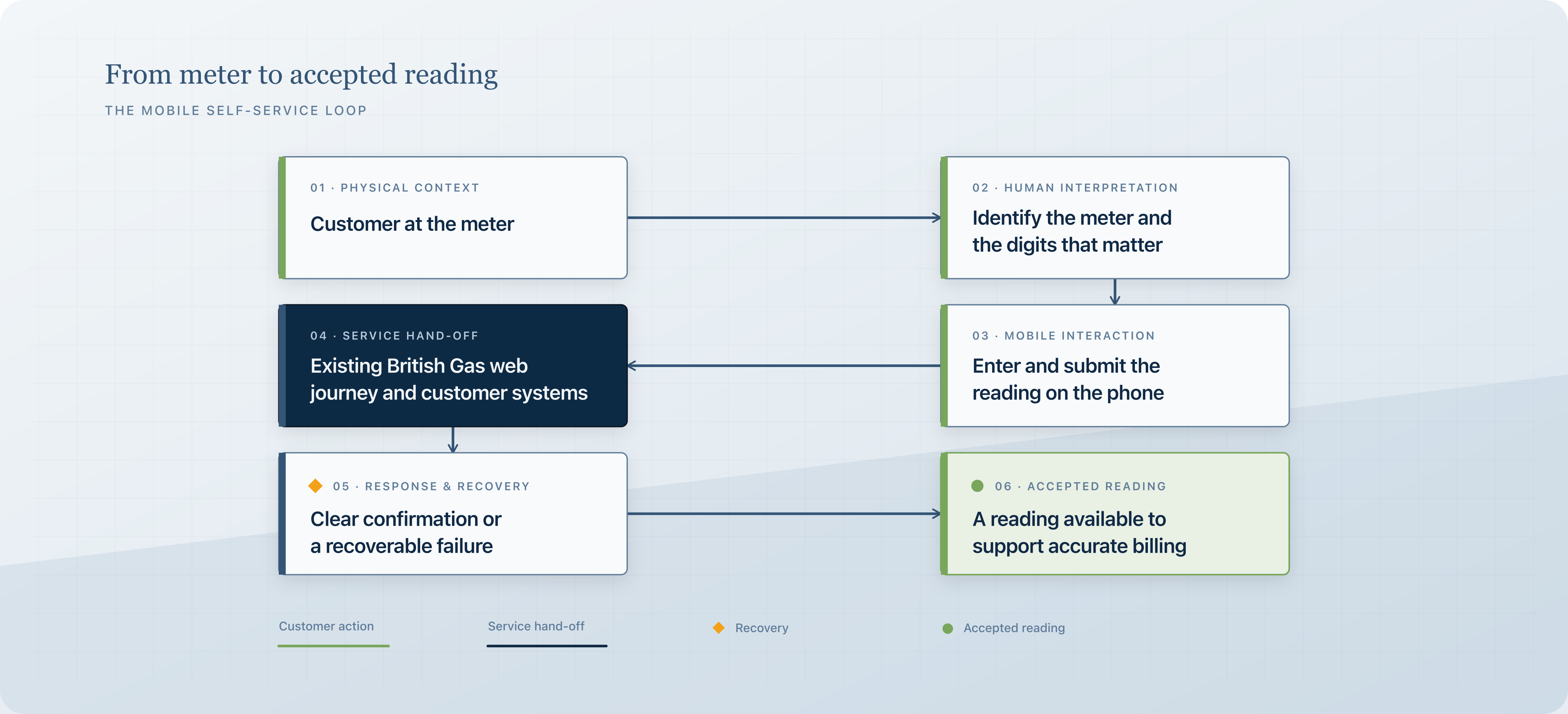 From meter to accepted reading: the mobile self-service loop, six steps from customer at the meter to accepted reading